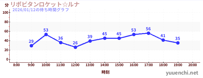 リポビタンロケット☆ルナの待ち時間グラフ
