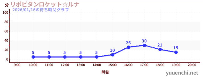 リポビタンロケット☆ルナの待ち時間グラフ