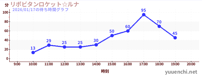 リポビタンロケット☆ルナの待ち時間グラフ