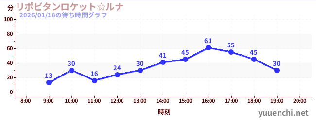 リポビタンロケット☆ルナの待ち時間グラフ