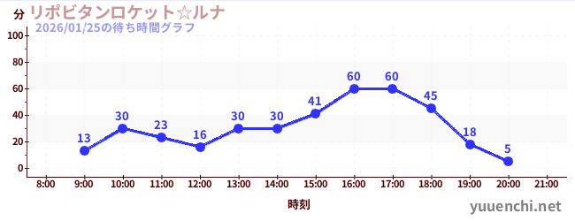 リポビタンロケット☆ルナの待ち時間グラフ