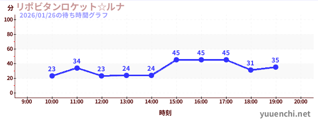 力保健月亮太空船☆の待ち時間グラフ
