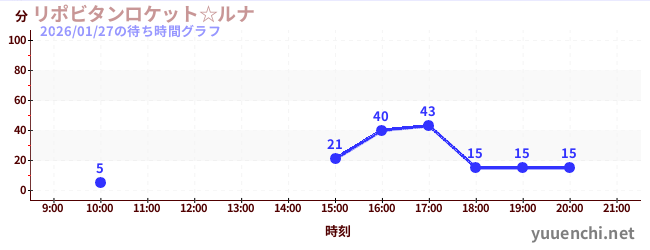 リポビタンロケット☆ルナの待ち時間グラフ
