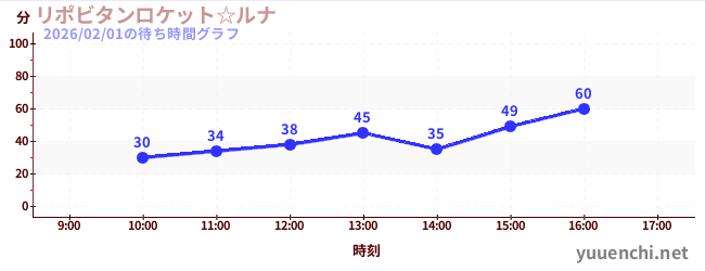 リポビタンロケット☆ルナの待ち時間グラフ