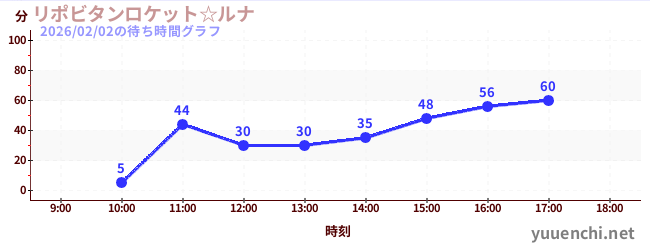 リポビタンロケット☆ルナの待ち時間グラフ