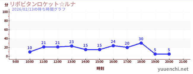 力保美達月亮太空船☆の待ち時間グラフ