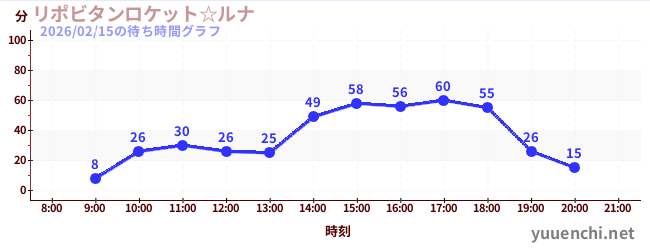 リポビタンロケット☆ルナの待ち時間グラフ