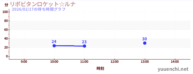 力保美達月亮太空船☆の待ち時間グラフ
