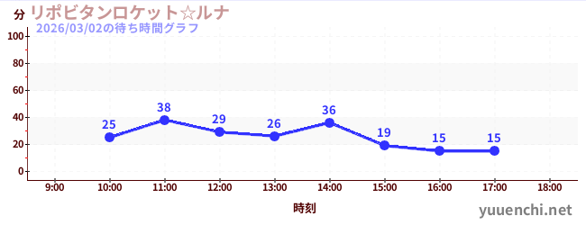 リポビタンロケット☆ルナの待ち時間グラフ
