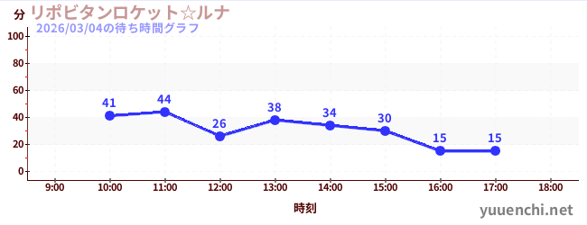 リポビタンロケット☆ルナの待ち時間グラフ