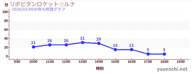 リポビタンロケット☆ルナの待ち時間グラフ