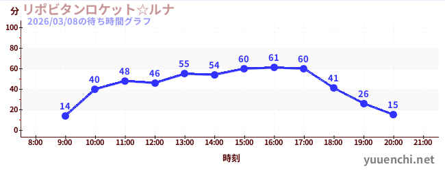 リポビタンロケット☆ルナの待ち時間グラフ