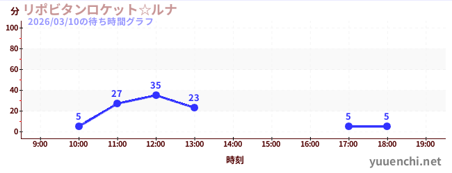 リポビタンロケット☆ルナの待ち時間グラフ