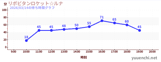 リポビタンロケット☆ルナの待ち時間グラフ