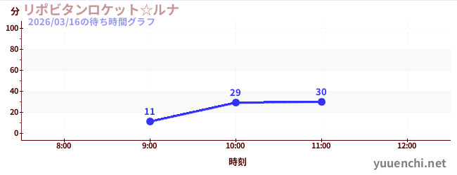 Lipovitan Rocket☆Lunaの待ち時間グラフ