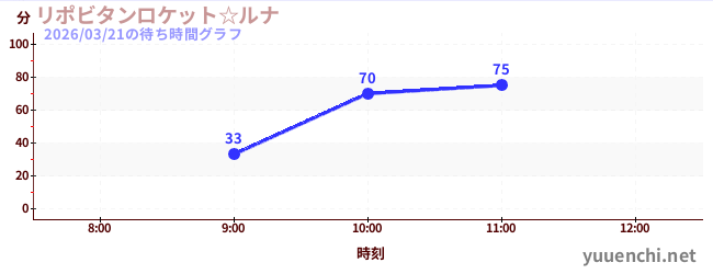 力保美達月亮太空船☆の待ち時間グラフ