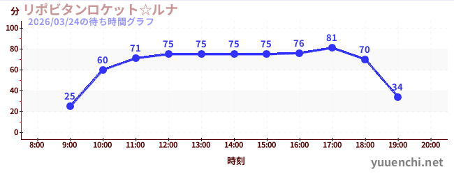 リポビタンロケット☆ルナの待ち時間グラフ