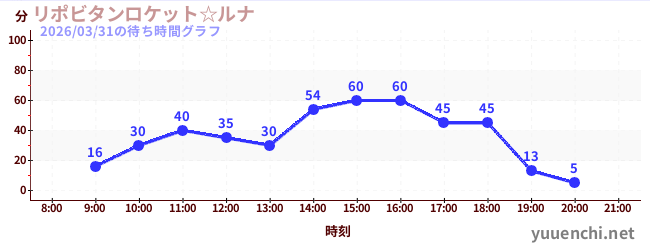 Lipovitan rocket☆LUNAの待ち時間グラフ