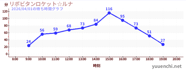 リポビタンロケット☆ルナの待ち時間グラフ