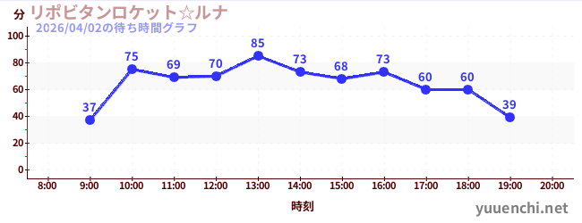 Lipovitan rocket☆LUNAの待ち時間グラフ