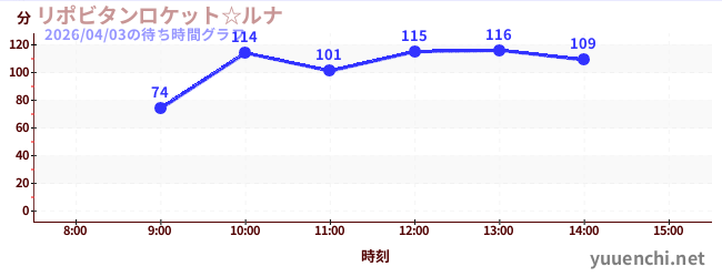 リポビタンロケット☆ルナの待ち時間グラフ