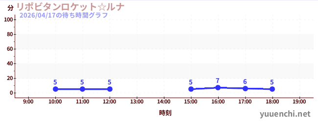 リポビタンロケット☆ルナの待ち時間グラフ
