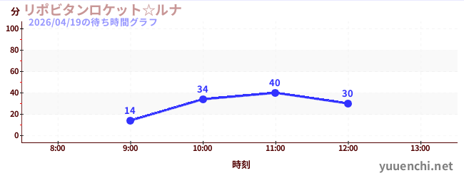 Lipovitan Rocket ☆ Lunaの待ち時間グラフ