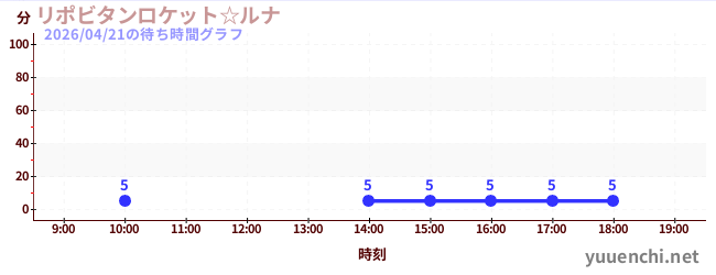 リポビタンロケット☆ルナの待ち時間グラフ