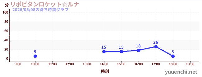 リポビタンロケット☆ルナの待ち時間グラフ