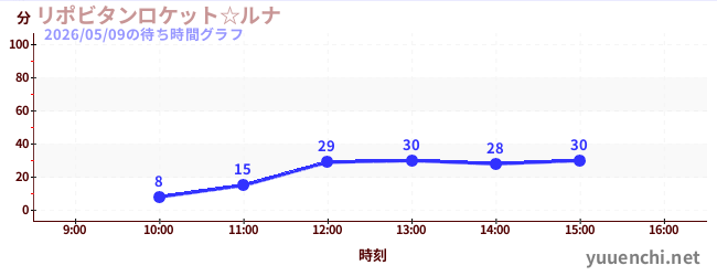 Lipovitan Rocket☆Lunaの待ち時間グラフ