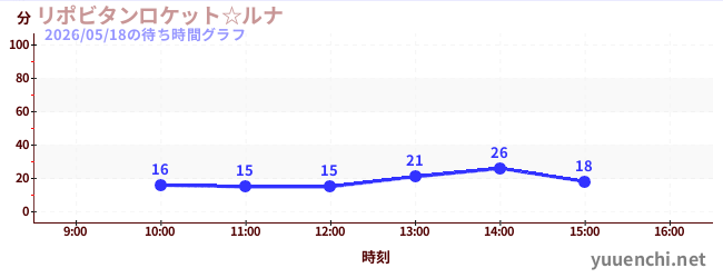リポビタンロケット☆ルナの待ち時間グラフ