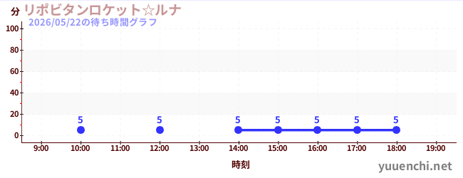 リポビタンロケット☆ルナの待ち時間グラフ