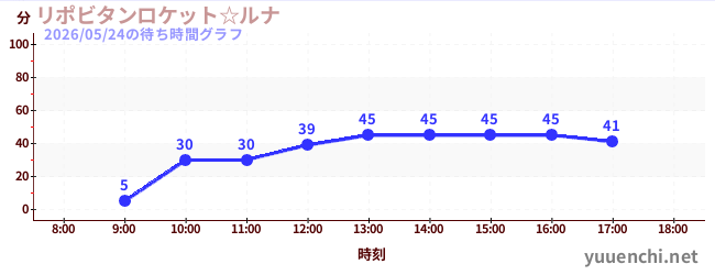 リポビタンロケット☆ルナの待ち時間グラフ
