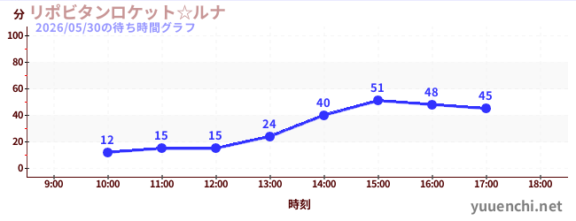 リポビタンロケット☆ルナの待ち時間グラフ