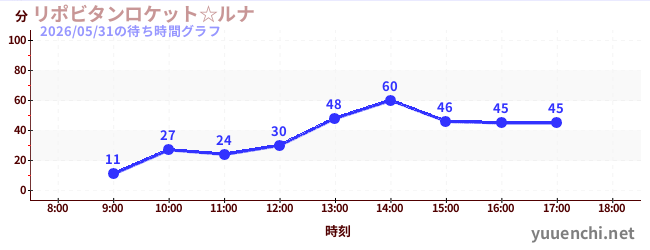 リポビタンロケット☆ルナの待ち時間グラフ