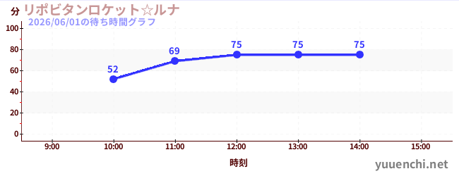Lipovitan rocket☆LUNAの待ち時間グラフ