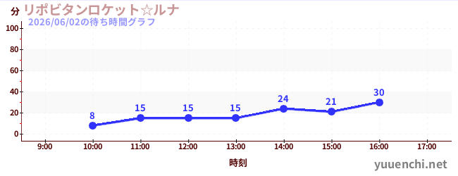 Lipovitan Rocket☆Lunaの待ち時間グラフ