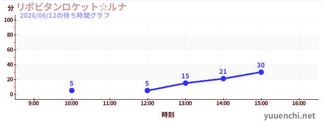 リポビタンロケット☆ルナの待ち時間グラフ