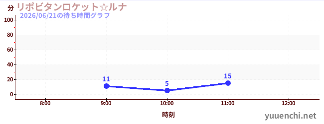 リポビタンロケット☆ルナの待ち時間グラフ