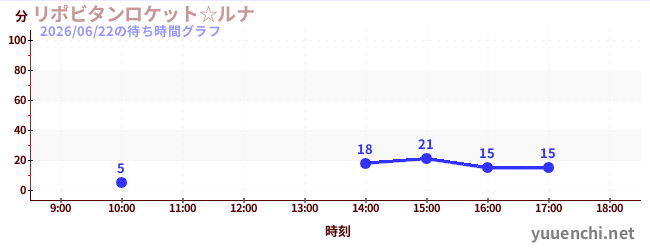 Lipovitan Rocket☆Lunaの待ち時間グラフ