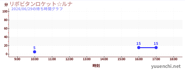 力保美達月亮太空船☆の待ち時間グラフ