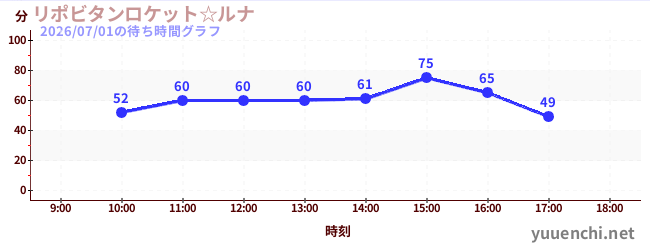 リポビタンロケット☆ルナの待ち時間グラフ