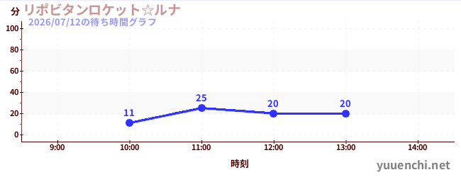 Lipovitan rocket☆LUNAの待ち時間グラフ