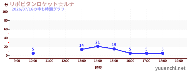 リポビタンロケット☆ルナの待ち時間グラフ