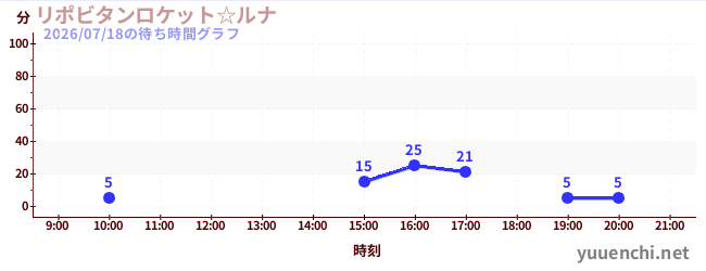 リポビタンロケット☆ルナの待ち時間グラフ