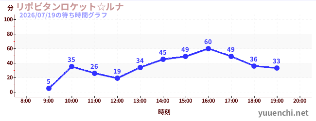 力保健月亮太空船☆の待ち時間グラフ