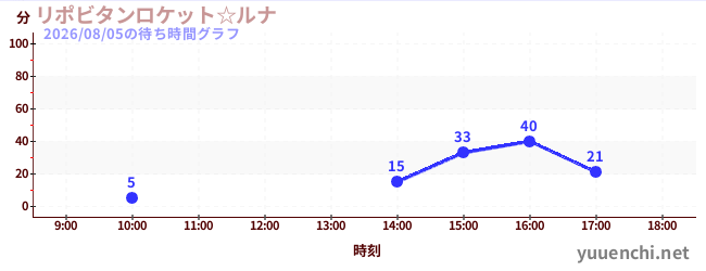 力保健月亮太空船☆の待ち時間グラフ