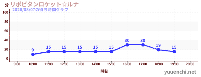 リポビタンロケット☆ルナの待ち時間グラフ