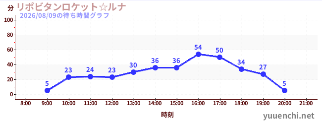 リポビタンロケット☆ルナの待ち時間グラフ