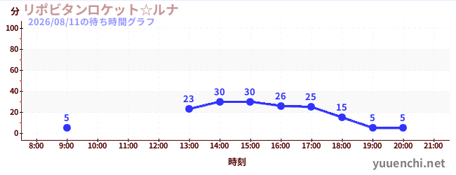 リポビタンロケット☆ルナの待ち時間グラフ